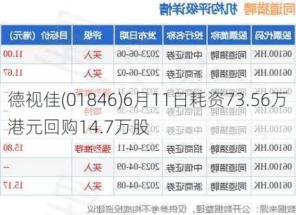 德视佳(01846)6月11日耗资73.56万港元回购14.7万股