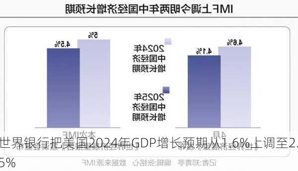 世界银行把美国2024年GDP增长预期从1.6%上调至2.5%