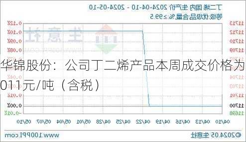 华锦股份：公司丁二烯产品本周成交价格为13011元/吨（含税）