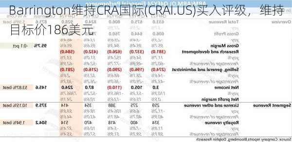 Barrington维持CRA国际(CRAI.US)买入评级，维持目标价186美元