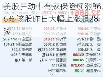 美股异动｜有家保险续涨36.6% 该股昨日大幅上涨超28%