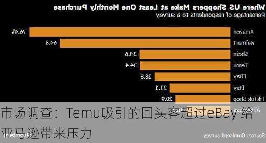 市场调查：Temu吸引的回头客超过eBay 给亚马逊带来压力