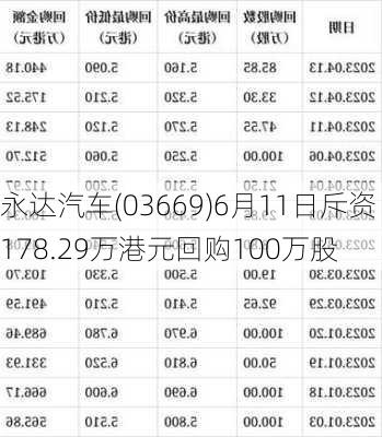 永达汽车(03669)6月11日斥资178.29万港元回购100万股