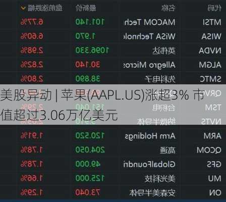 美股异动 | 苹果(AAPL.US)涨超3% 市值超过3.06万亿美元