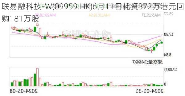 联易融科技-W(09959.HK)6月11日耗资372万港元回购181万股