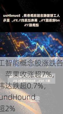 人工智能概念股涨跌各异，苹果收涨超7%，英伟达跌超0.7%，SoundHound跌超2%