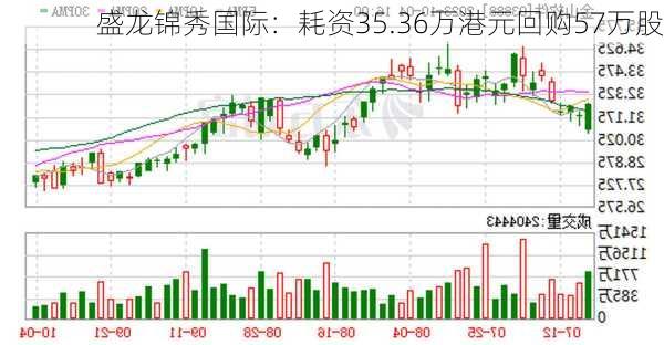 盛龙锦秀国际：耗资35.36万港元回购57万股