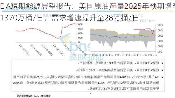 EIA短期能源展望报告：美国原油产量2025年预期增至1370万桶/日，需求增速提升至28万桶/日