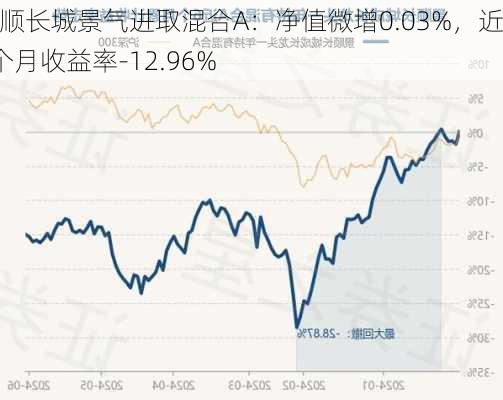 景顺长城景气进取混合A：净值微增0.03%，近6个月收益率-12.96%