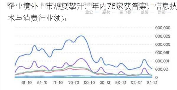 企业境外上市热度攀升：年内76家获备案，信息技术与消费行业领先