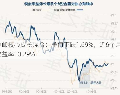 中邮核心成长混合：净值下跌1.69%，近6个月收益率10.29%