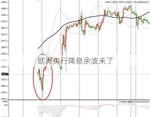 欧洲央行降息余波未了