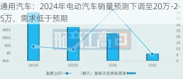 通用汽车：2024年电动汽车销量预测下调至20万-25万，需求低于预期