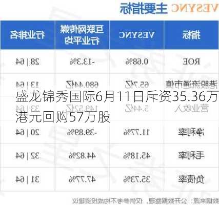 盛龙锦秀国际6月11日斥资35.36万港元回购57万股