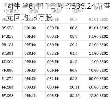 固生堂6月11日斥资536.24万港元回购13万股