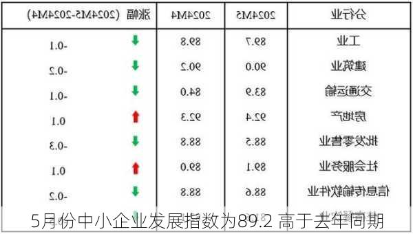 5月份中小企业发展指数为89.2 高于去年同期