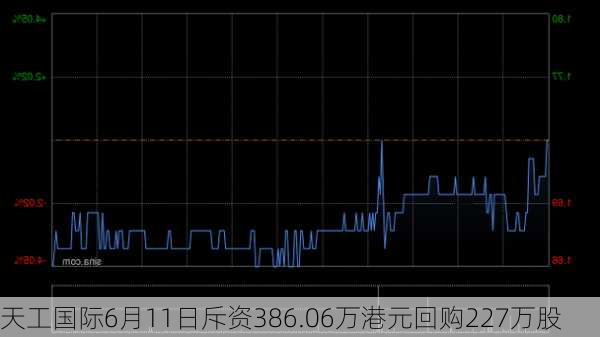 天工国际6月11日斥资386.06万港元回购227万股