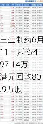 三生制药6月11日斥资497.14万港元回购80.9万股