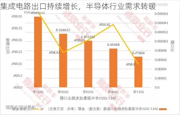 集成电路出口持续增长，半导体行业需求转暖