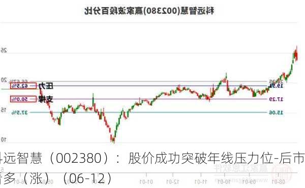 科远智慧（002380）：股价成功突破年线压力位-后市看多（涨）（06-12）