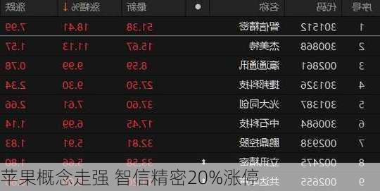 苹果概念走强 智信精密20%涨停