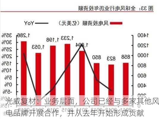 光威复材：业务层面，公司已经与多家其他风电品牌开展合作，并从去年开始形成贡献