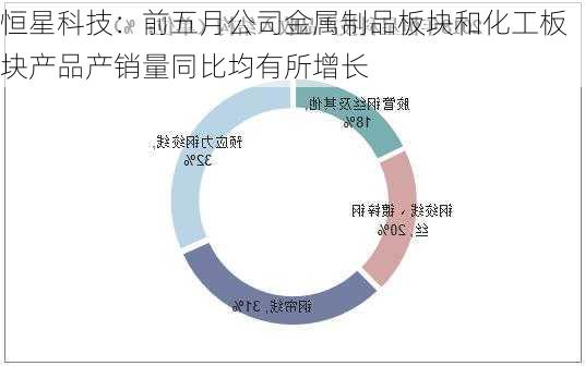 恒星科技：前五月公司金属制品板块和化工板块产品产销量同比均有所增长