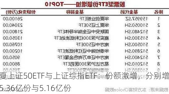 华夏上证50ETF与上证综指ETF：份额激增，分别增加5.36亿份与5.16亿份