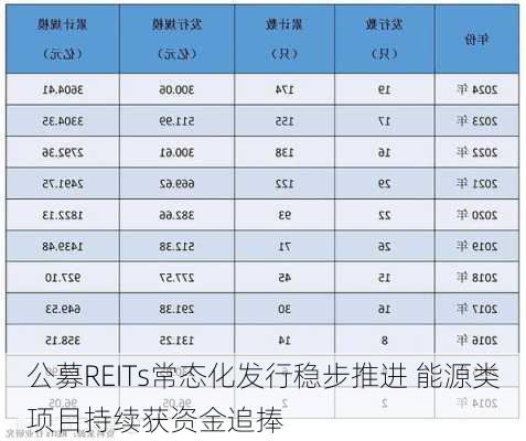 公募REITs常态化发行稳步推进 能源类项目持续获资金追捧