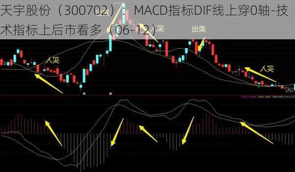 天宇股份（300702）：MACD指标DIF线上穿0轴-技术指标上后市看多（06-12）