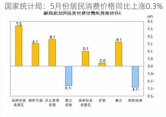 国家统计局：5月份居民消费价格同比上涨0.3%