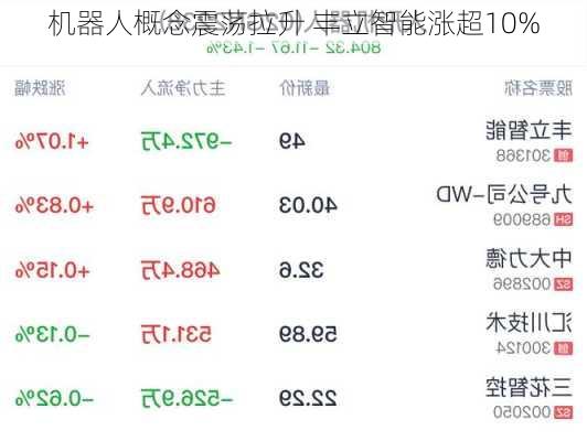 机器人概念震荡拉升 丰立智能涨超10%