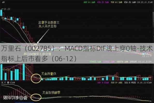 万里石（002785）：MACD指标DIF线上穿0轴-技术指标上后市看多（06-12）