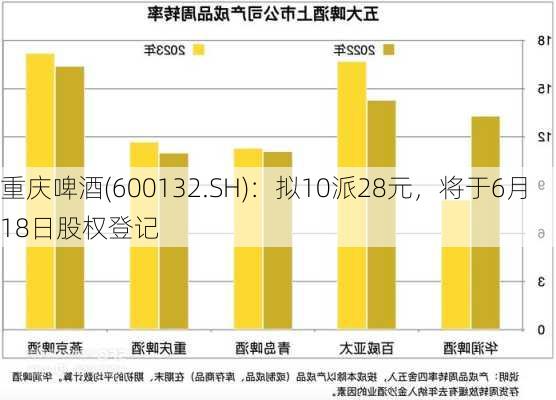 重庆啤酒(600132.SH)：拟10派28元，将于6月18日股权登记