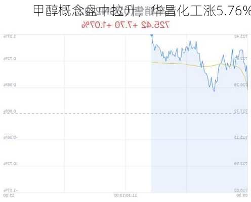 甲醇概念盘中拉升，华昌化工涨5.76%