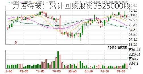 力诺特玻：累计回购股份3525000股