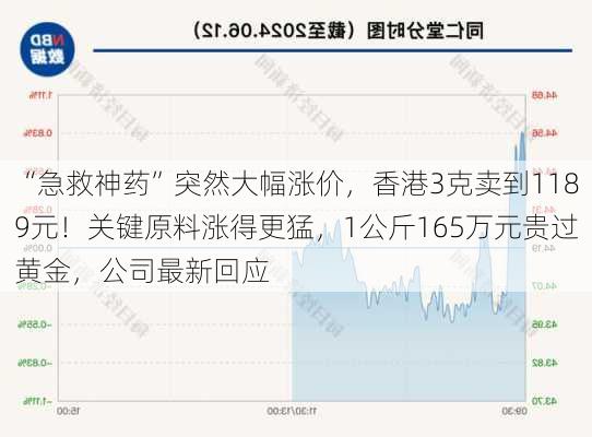 “急救神药”突然大幅涨价，香港3克卖到1189元！关键原料涨得更猛，1公斤165万元贵过黄金，公司最新回应