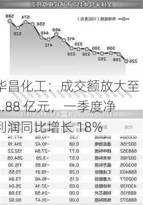 华昌化工：成交额放大至 2.88 亿元，一季度净利润同比增长 18%