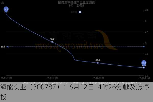 海能实业（300787）：6月12日14时26分触及涨停板