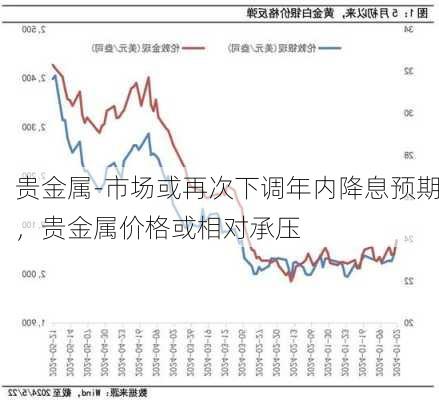 贵金属-市场或再次下调年内降息预期，贵金属价格或相对承压