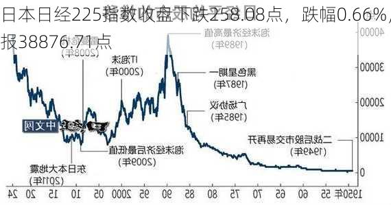 日本日经225指数收盘下跌258.08点，跌幅0.66%，报38876.71点