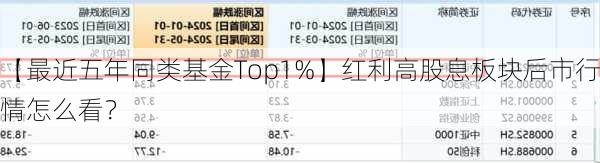 【最近五年同类基金Top1%】红利高股息板块后市行情怎么看？