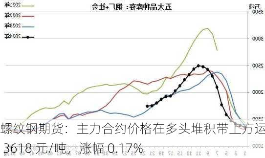 螺纹钢期货：主力合约价格在多头堆积带上方运行，报 3618 元/吨，涨幅 0.17%