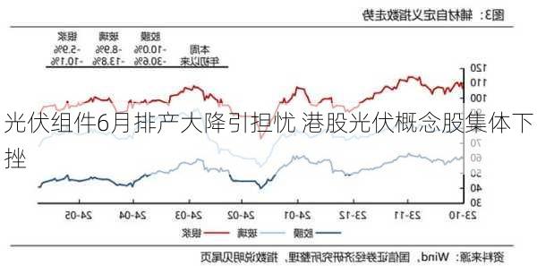 光伏组件6月排产大降引担忧 港股光伏概念股集体下挫