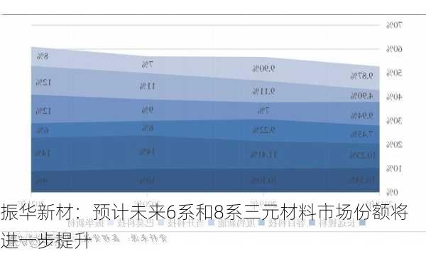 振华新材：预计未来6系和8系三元材料市场份额将进一步提升