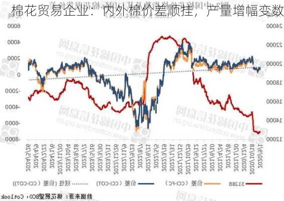 棉花贸易企业：内外棉价差顺挂，产量增幅变数