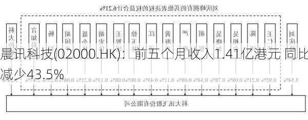 晨讯科技(02000.HK)：前五个月收入1.41亿港元 同比减少43.5%