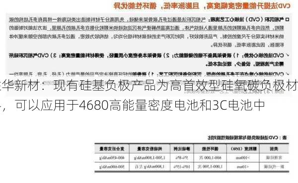 胜华新材：现有硅基负极产品为高首效型硅氧碳负极材料，可以应用于4680高能量密度电池和3C电池中