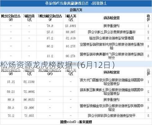 松炀资源龙虎榜数据（6月12日）