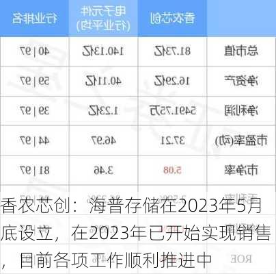 香农芯创：海普存储在2023年5月底设立，在2023年已开始实现销售，目前各项工作顺利推进中